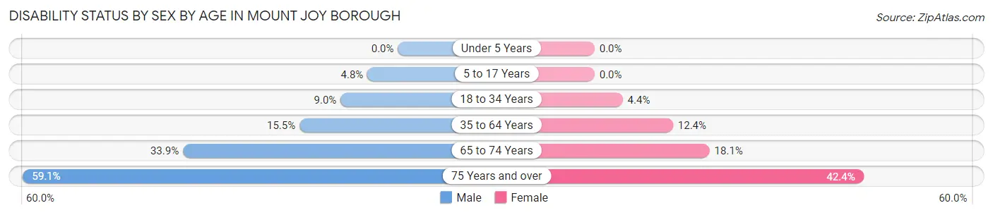 Disability Status by Sex by Age in Mount Joy borough
