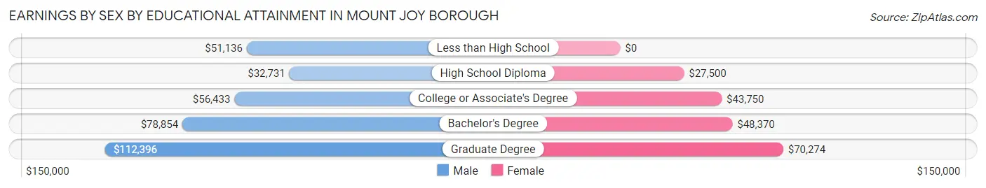 Earnings by Sex by Educational Attainment in Mount Joy borough