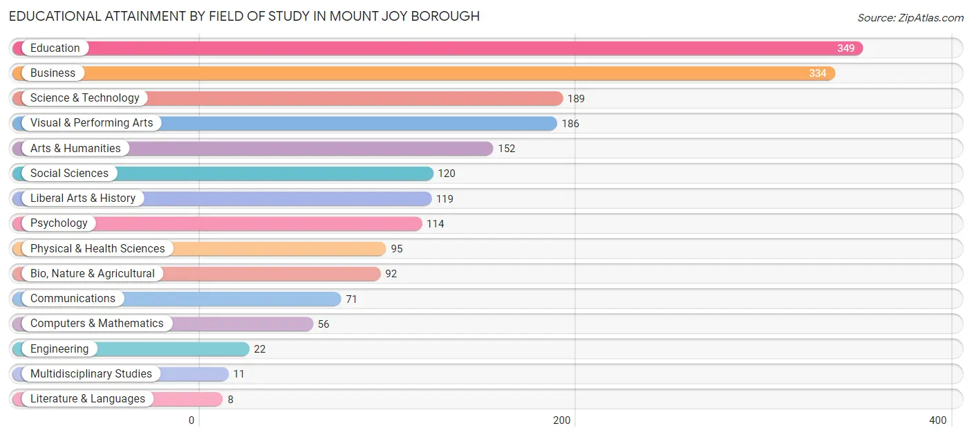 Educational Attainment by Field of Study in Mount Joy borough