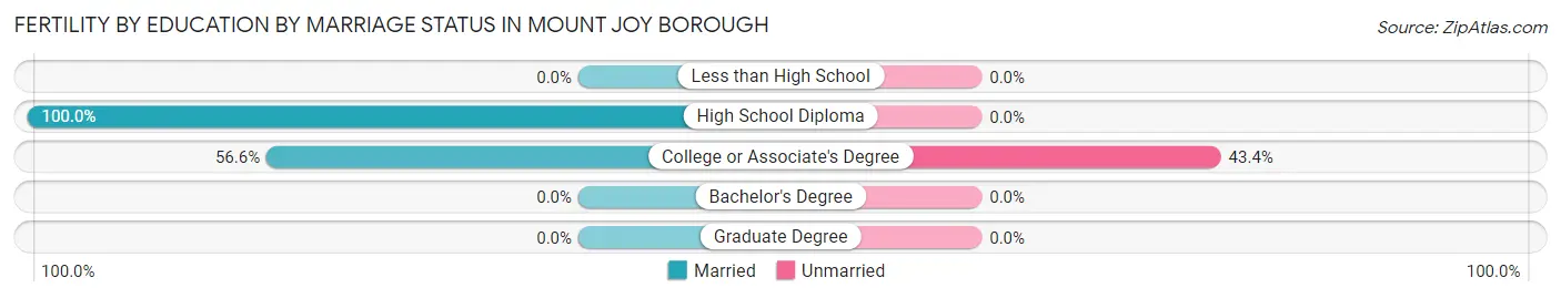 Female Fertility by Education by Marriage Status in Mount Joy borough