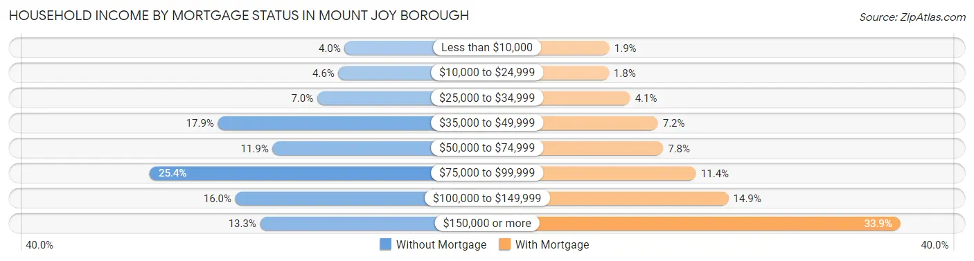 Household Income by Mortgage Status in Mount Joy borough