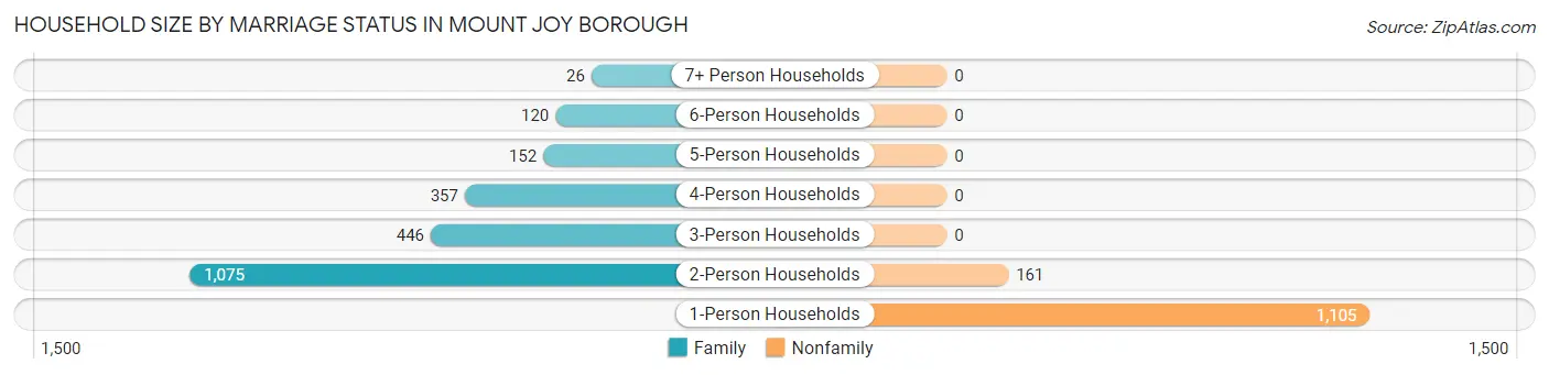 Household Size by Marriage Status in Mount Joy borough