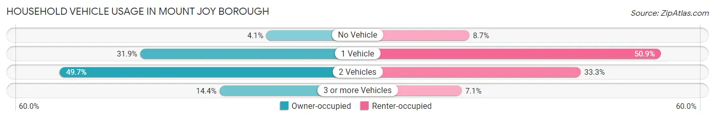 Household Vehicle Usage in Mount Joy borough