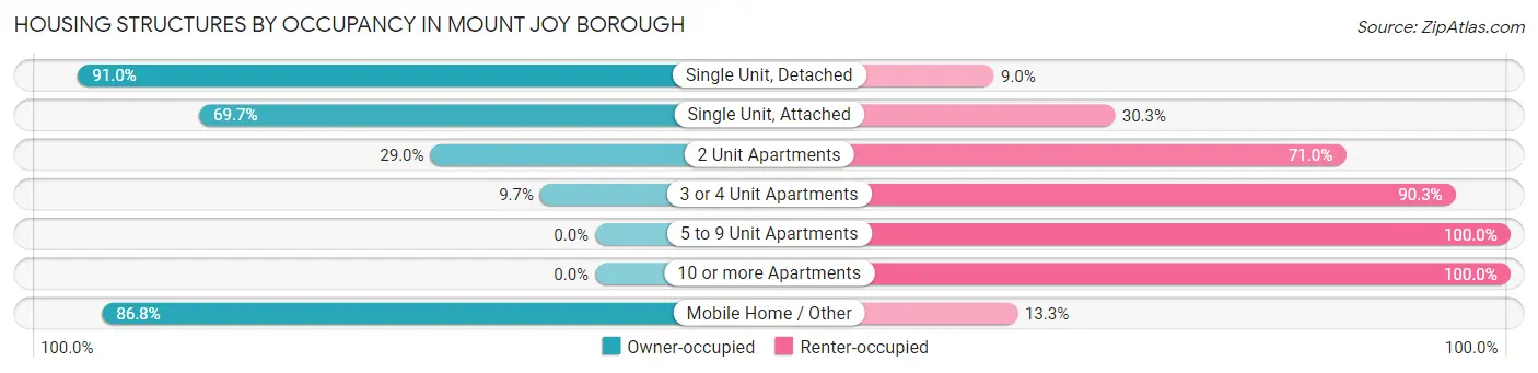 Housing Structures by Occupancy in Mount Joy borough