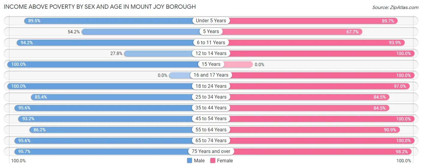 Income Above Poverty by Sex and Age in Mount Joy borough