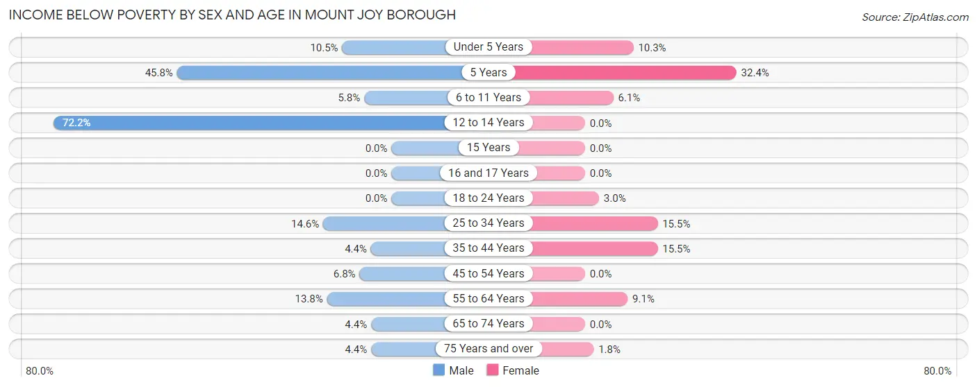 Income Below Poverty by Sex and Age in Mount Joy borough