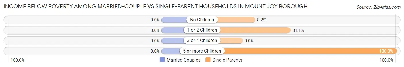 Income Below Poverty Among Married-Couple vs Single-Parent Households in Mount Joy borough