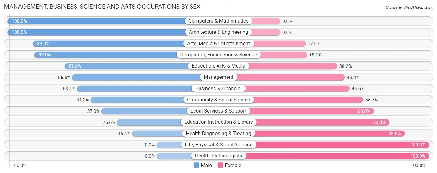 Management, Business, Science and Arts Occupations by Sex in Mount Joy borough
