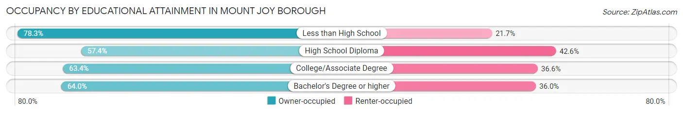 Occupancy by Educational Attainment in Mount Joy borough