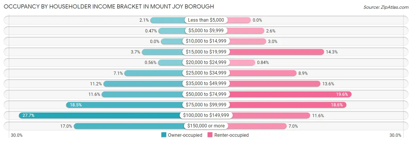 Occupancy by Householder Income Bracket in Mount Joy borough