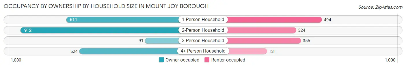 Occupancy by Ownership by Household Size in Mount Joy borough