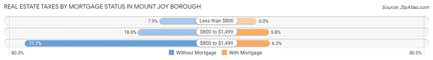 Real Estate Taxes by Mortgage Status in Mount Joy borough