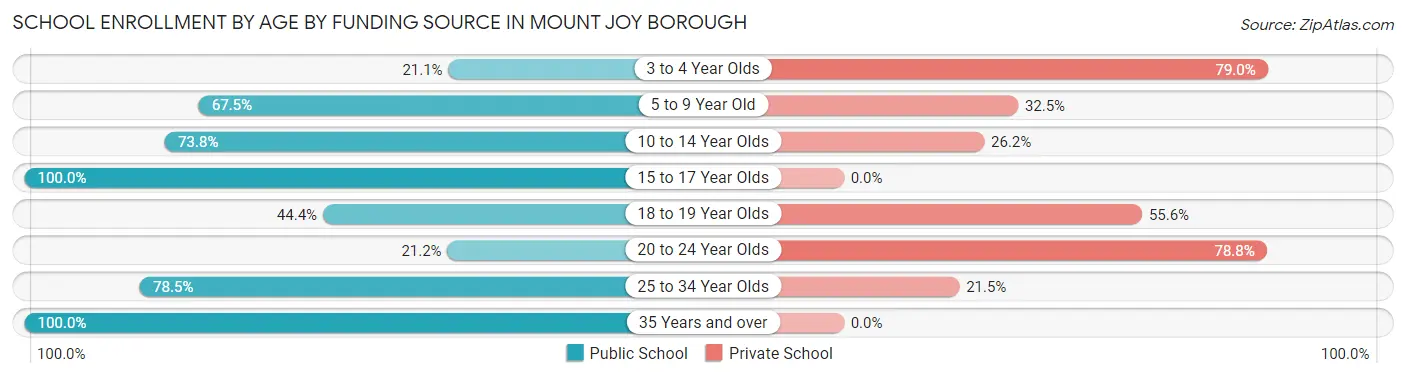 School Enrollment by Age by Funding Source in Mount Joy borough