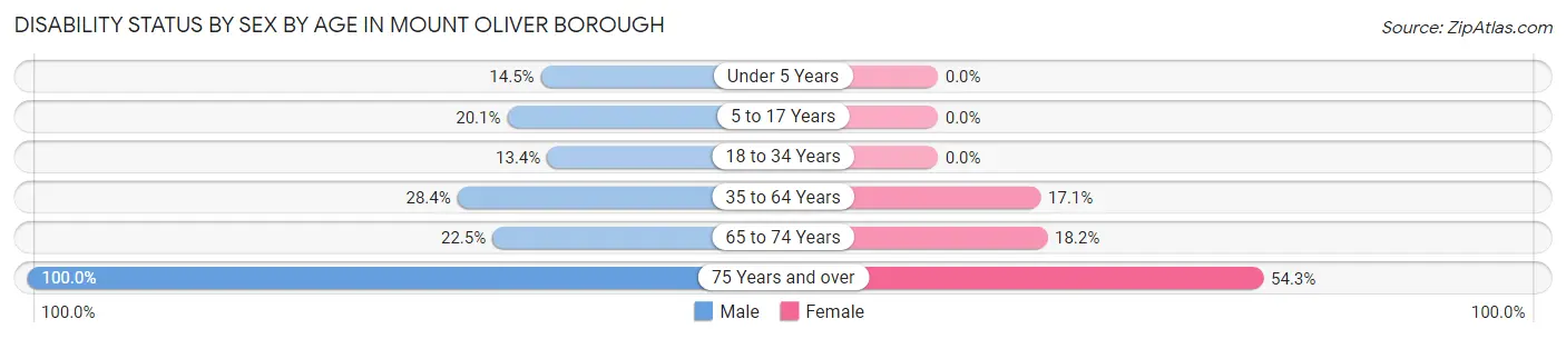 Disability Status by Sex by Age in Mount Oliver borough