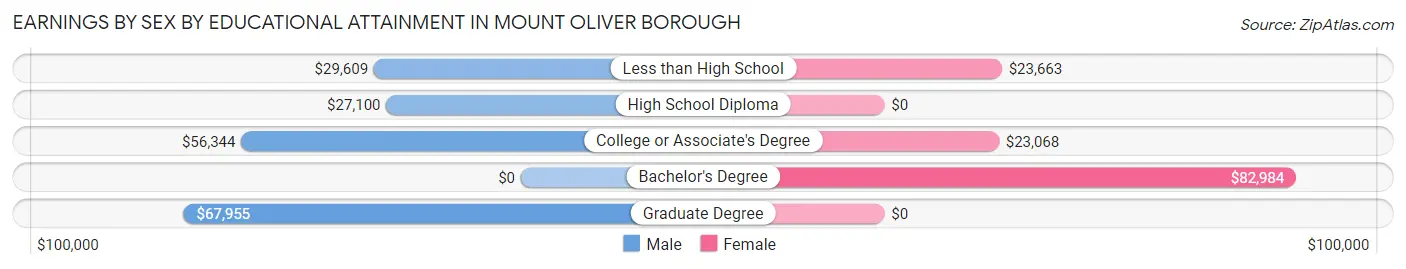 Earnings by Sex by Educational Attainment in Mount Oliver borough