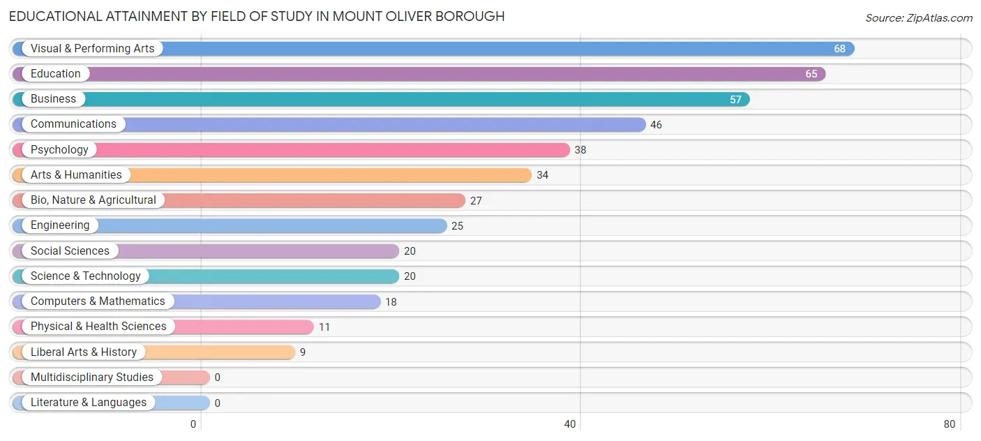 Educational Attainment by Field of Study in Mount Oliver borough