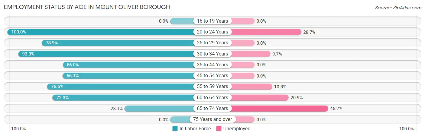 Employment Status by Age in Mount Oliver borough
