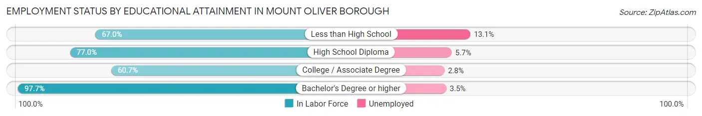 Employment Status by Educational Attainment in Mount Oliver borough