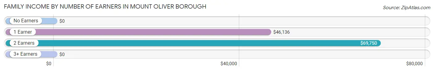 Family Income by Number of Earners in Mount Oliver borough