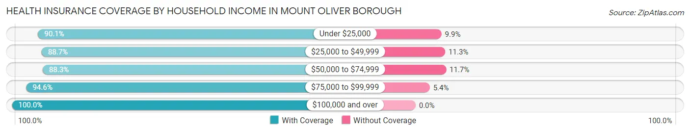 Health Insurance Coverage by Household Income in Mount Oliver borough