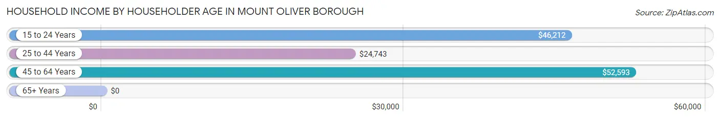 Household Income by Householder Age in Mount Oliver borough