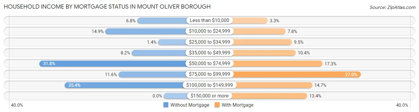 Household Income by Mortgage Status in Mount Oliver borough