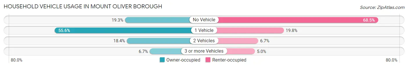 Household Vehicle Usage in Mount Oliver borough
