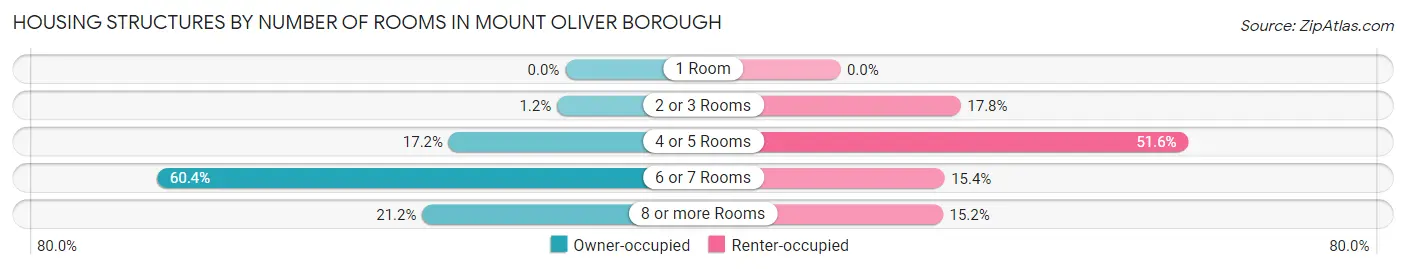 Housing Structures by Number of Rooms in Mount Oliver borough
