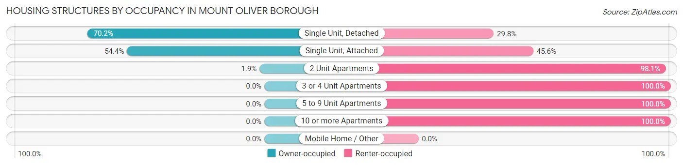 Housing Structures by Occupancy in Mount Oliver borough