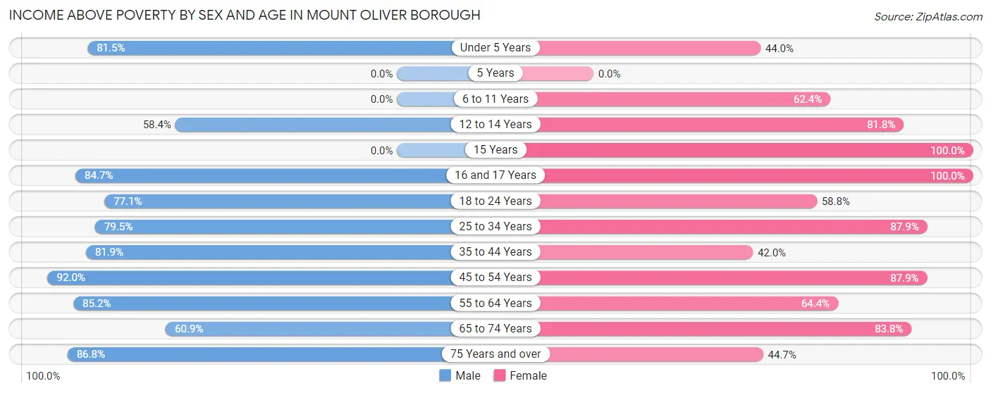 Income Above Poverty by Sex and Age in Mount Oliver borough