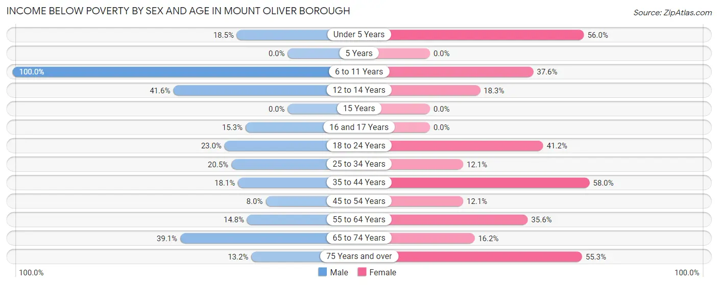 Income Below Poverty by Sex and Age in Mount Oliver borough