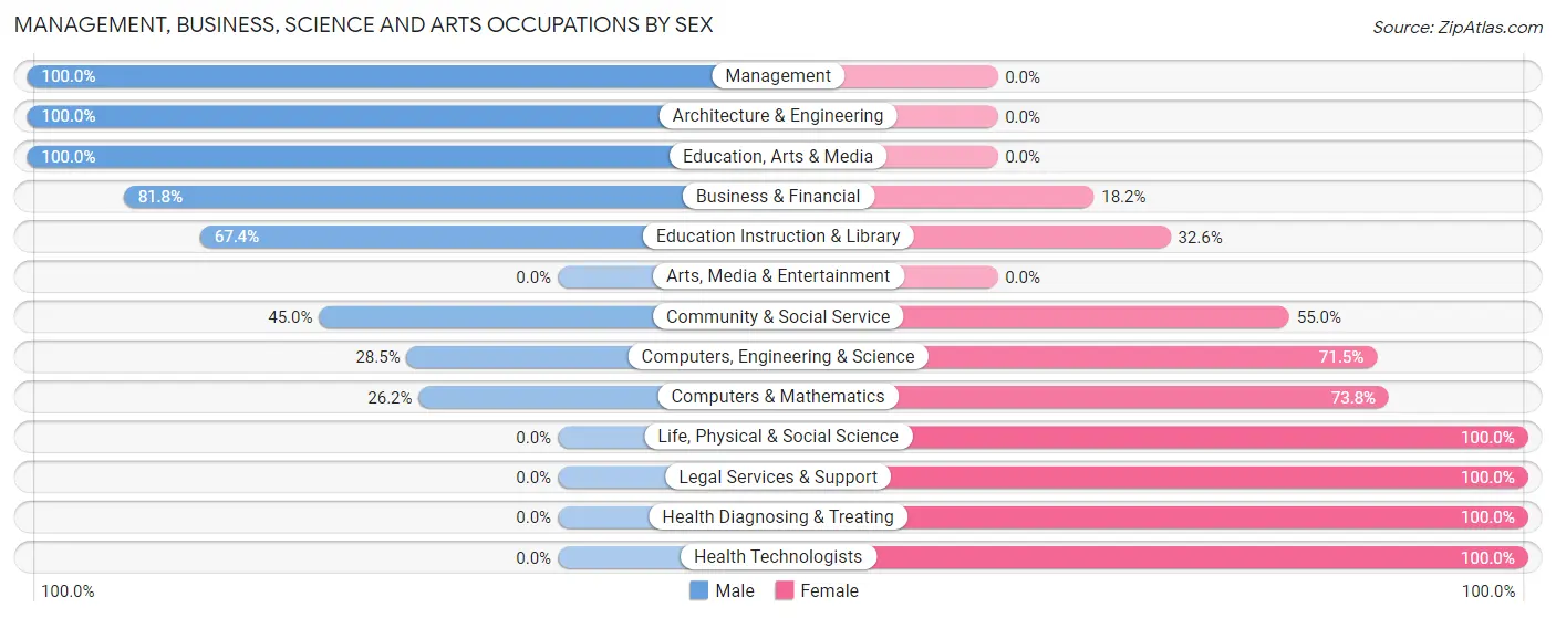 Management, Business, Science and Arts Occupations by Sex in Mount Oliver borough