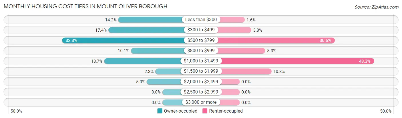 Monthly Housing Cost Tiers in Mount Oliver borough