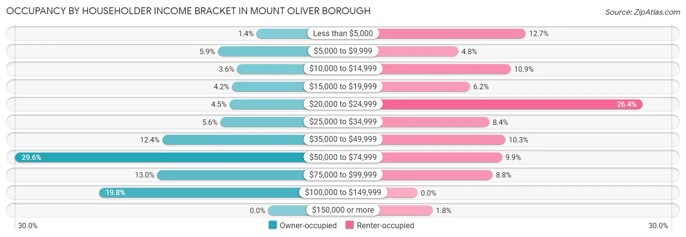 Occupancy by Householder Income Bracket in Mount Oliver borough