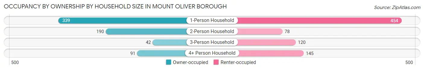 Occupancy by Ownership by Household Size in Mount Oliver borough