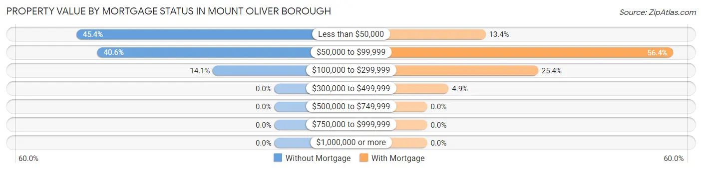Property Value by Mortgage Status in Mount Oliver borough
