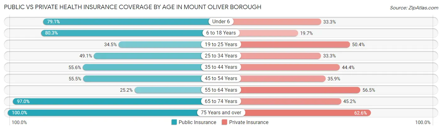 Public vs Private Health Insurance Coverage by Age in Mount Oliver borough