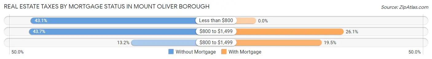 Real Estate Taxes by Mortgage Status in Mount Oliver borough