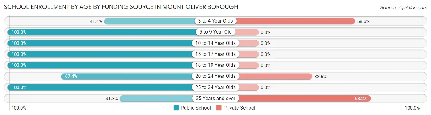 School Enrollment by Age by Funding Source in Mount Oliver borough