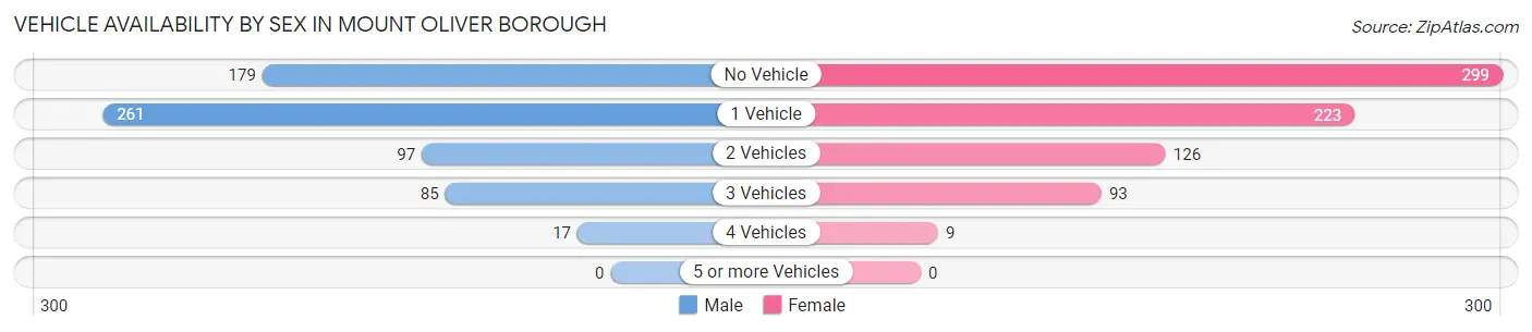Vehicle Availability by Sex in Mount Oliver borough