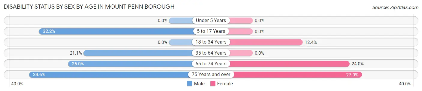 Disability Status by Sex by Age in Mount Penn borough