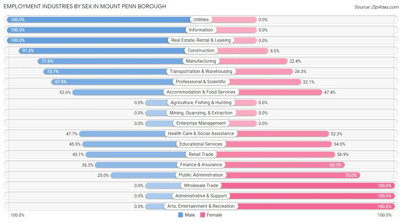 Employment Industries by Sex in Mount Penn borough