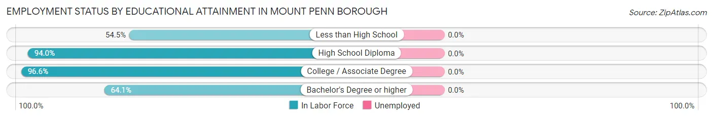 Employment Status by Educational Attainment in Mount Penn borough