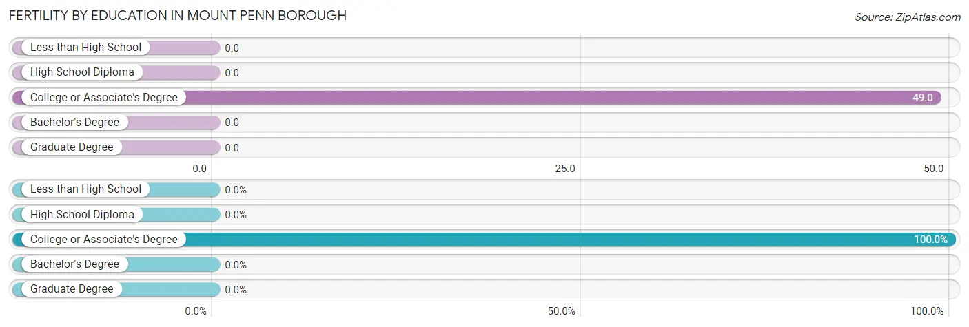 Female Fertility by Education Attainment in Mount Penn borough