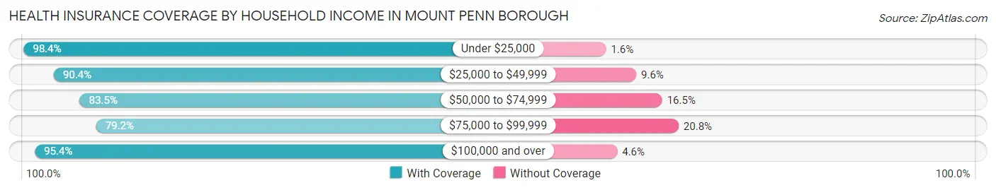 Health Insurance Coverage by Household Income in Mount Penn borough