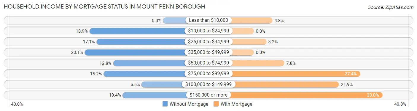 Household Income by Mortgage Status in Mount Penn borough