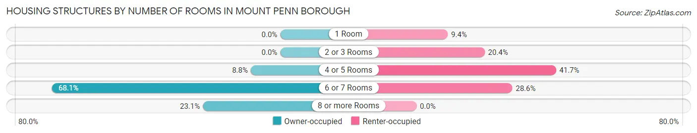 Housing Structures by Number of Rooms in Mount Penn borough