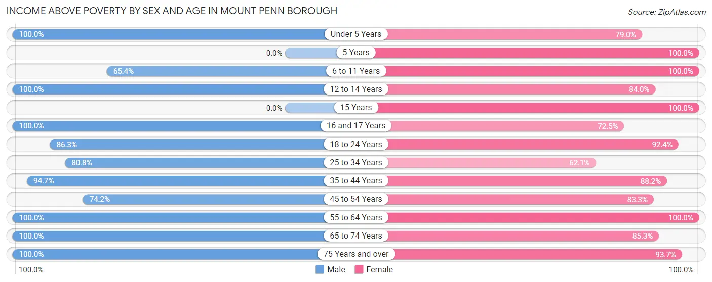 Income Above Poverty by Sex and Age in Mount Penn borough