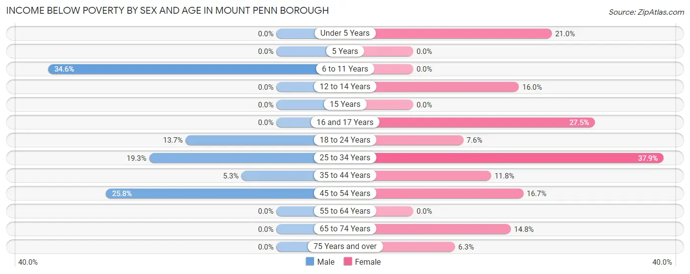 Income Below Poverty by Sex and Age in Mount Penn borough