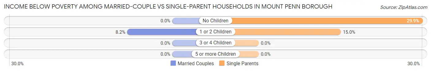 Income Below Poverty Among Married-Couple vs Single-Parent Households in Mount Penn borough
